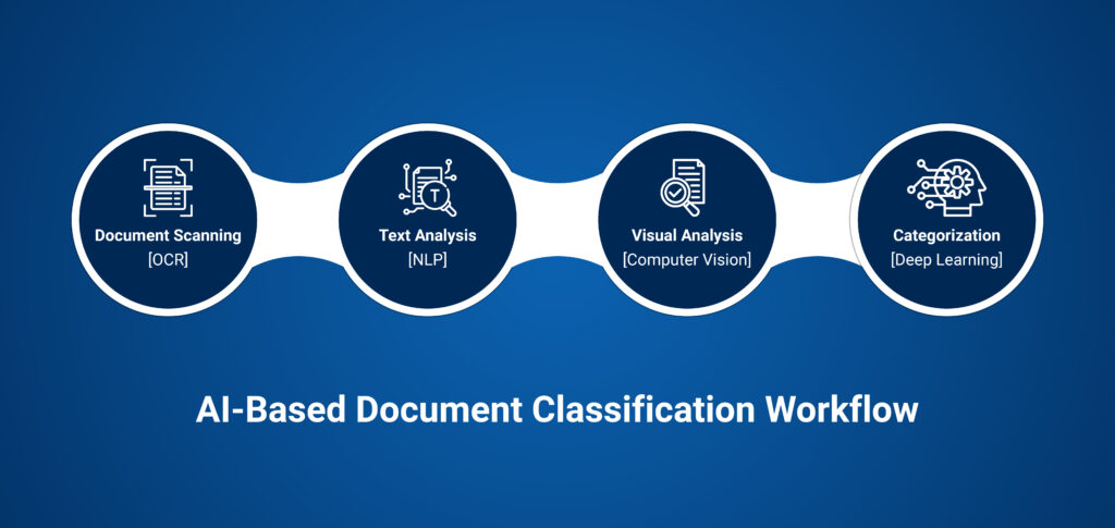 AI-Based Document Classification Workflow