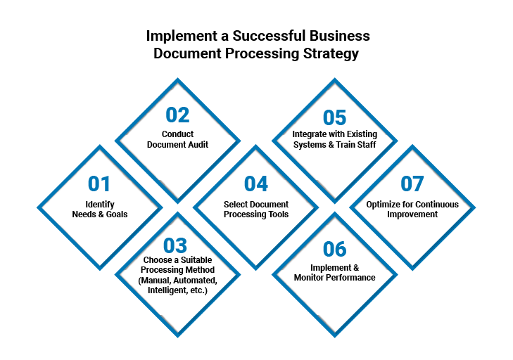 Implement a Successful Business
