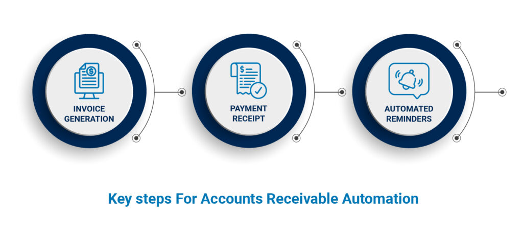 Key steps For Accounts Receivable Automation