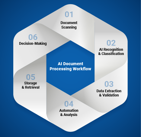AI Document Processing Workflow